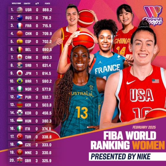 FIBA排名：中国女篮世界第4&亚大区第2 海报代表人物是李月汝